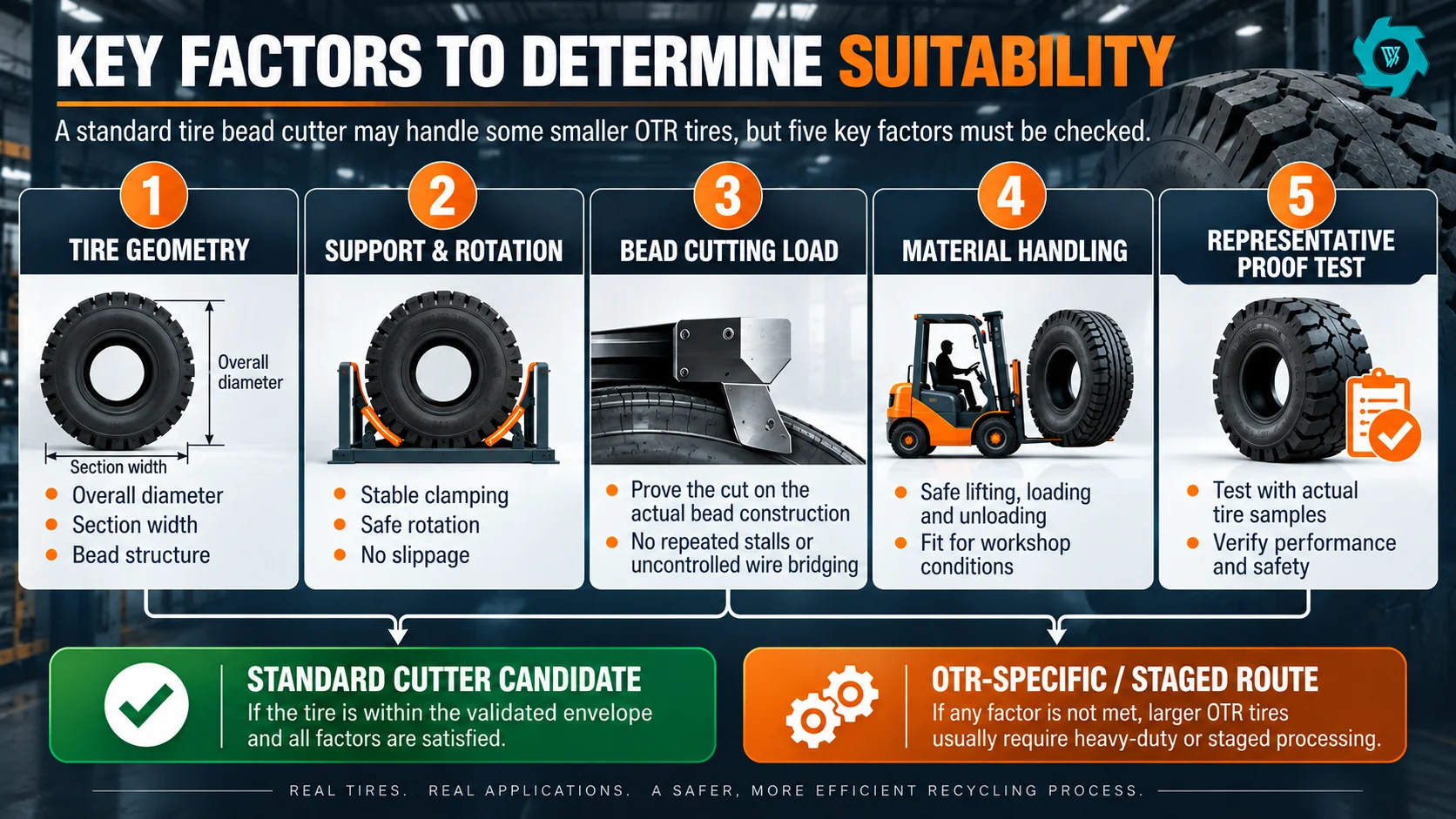 Five checks for qualifying an OTR tire on a standard bead cutter: geometry, support and rotation, cutting load, handling and proof test