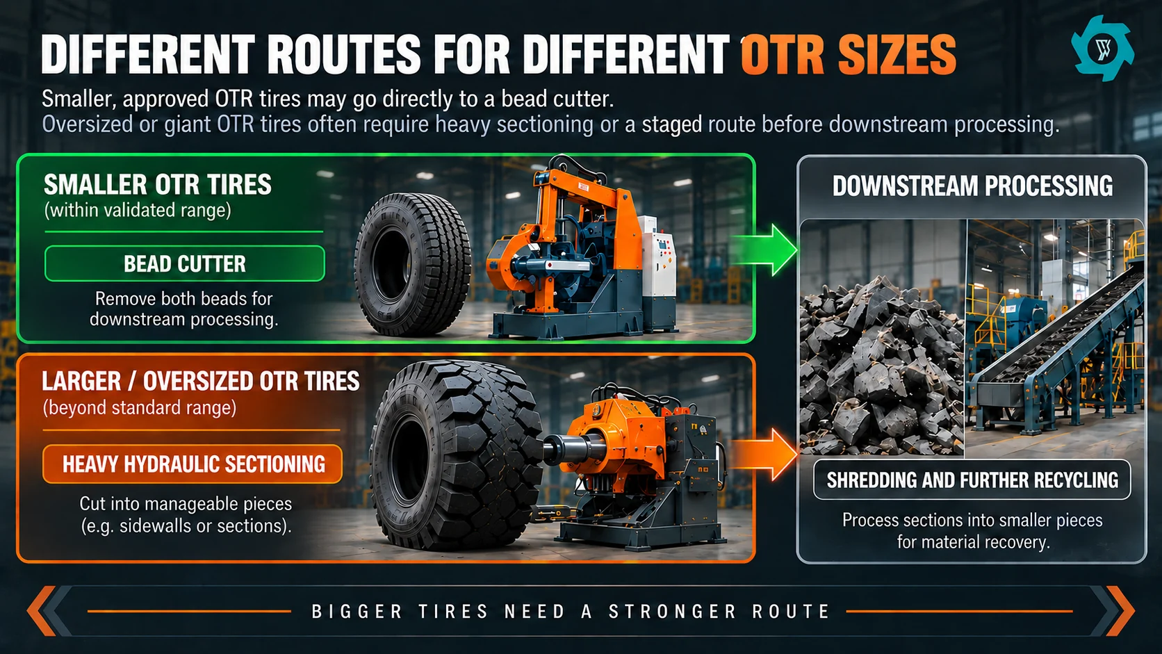 Route selection for smaller approved OTR tires versus oversized OTR tires requiring hydraulic sectioning before shredding