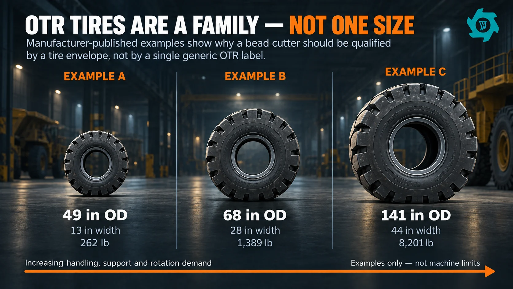 Three manufacturer-published OTR tire examples showing a wide range of diameter, width and weight