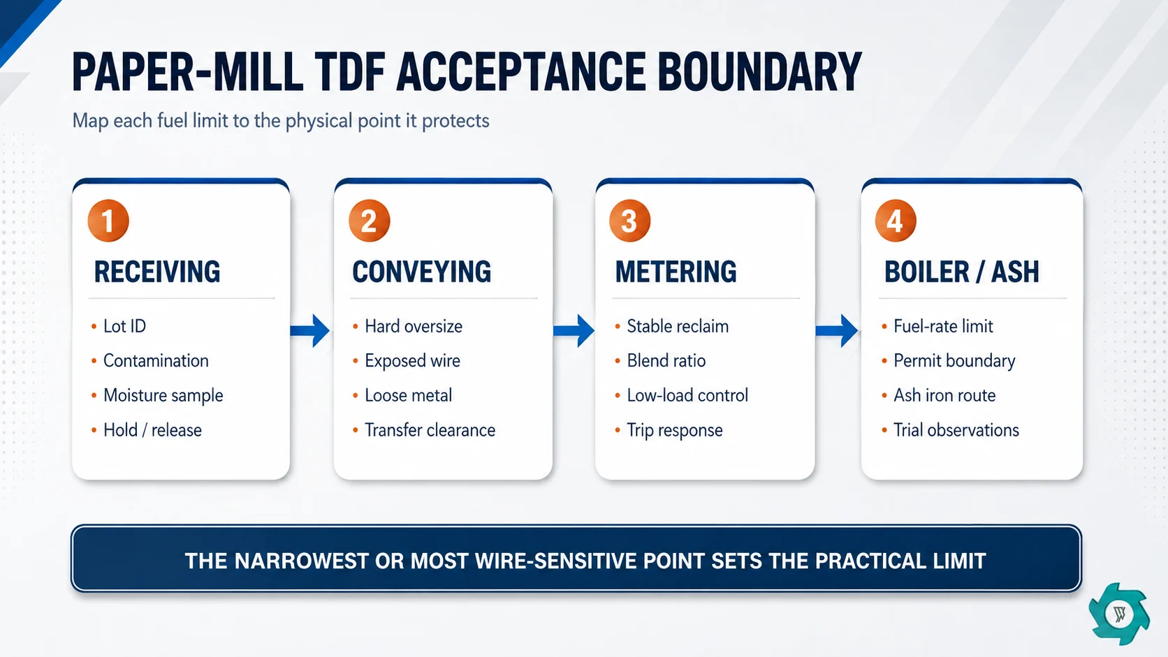 Paper mill TDF acceptance boundary from unloading to boiler feed