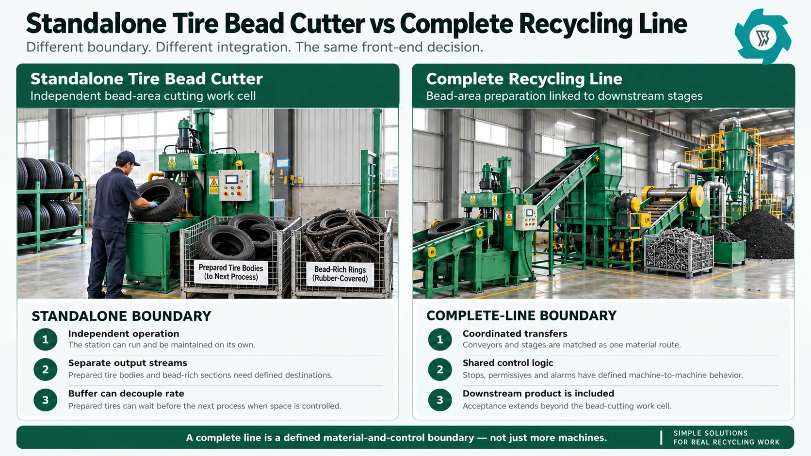 Standalone Tire Bead Cutter vs Complete Recycling Line