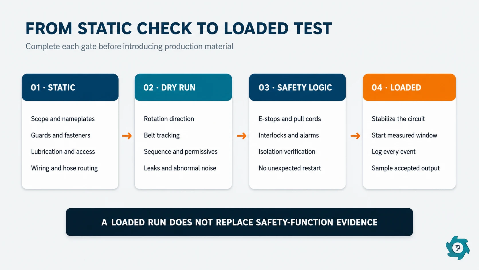 TDF Plant Factory Acceptance Test: What to Check Before Shipment 2 Sequence for static inspection, dry run, safety function test and loaded production test