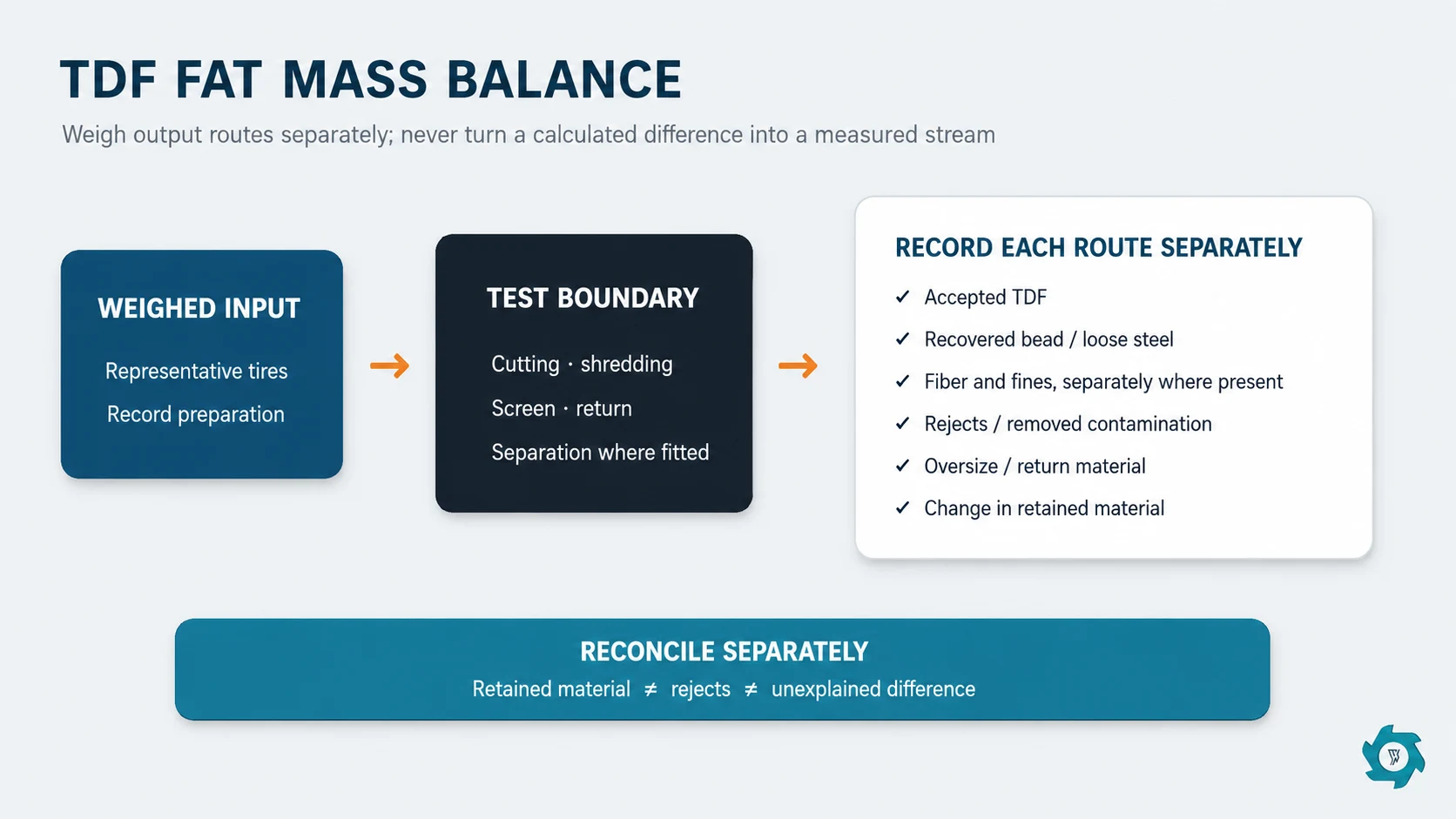 TDF Plant Factory Acceptance Test: What to Check Before Shipment 3 TDF FAT mass balance showing weighed input, external outputs and retained material while internal oversize return is tracked separately as circulation