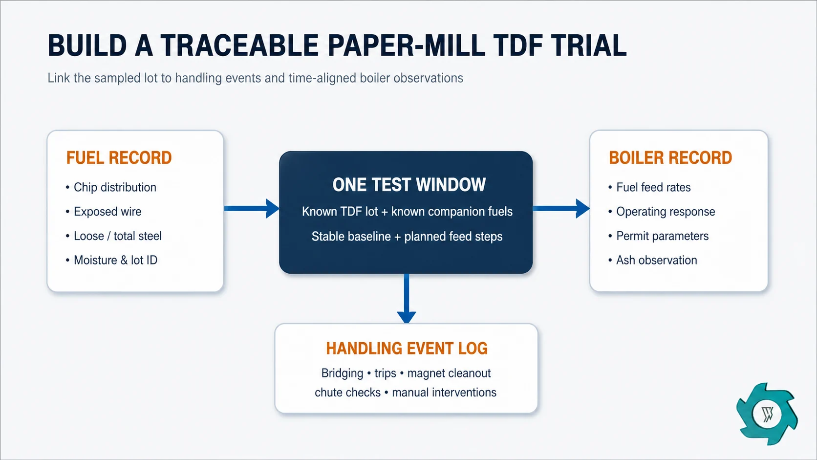 TDF paper mill trial data map linking fuel, feed and boiler records