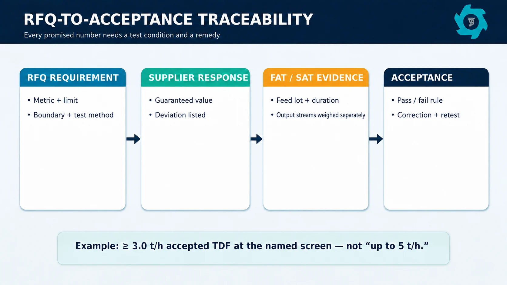 How to Write a TDF Plant RFQ: Buyer Specifications 4 Traceability from TDF RFQ requirement to supplier response, test evidence and acceptance