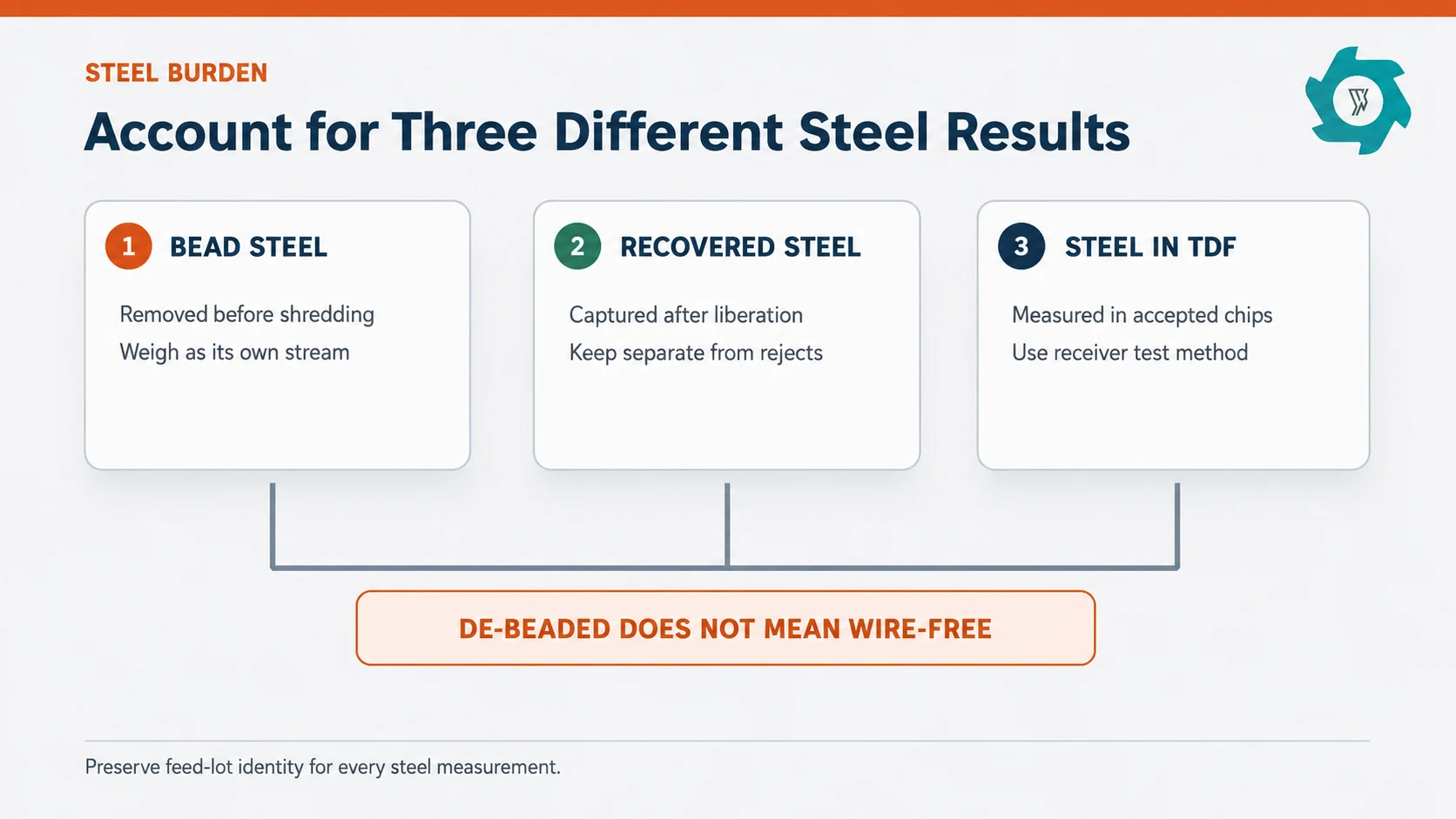 Passenger vs Truck Tires for TDF Production 3 TDF steel burden accounting for bead steel, recovered steel and steel in accepted chips