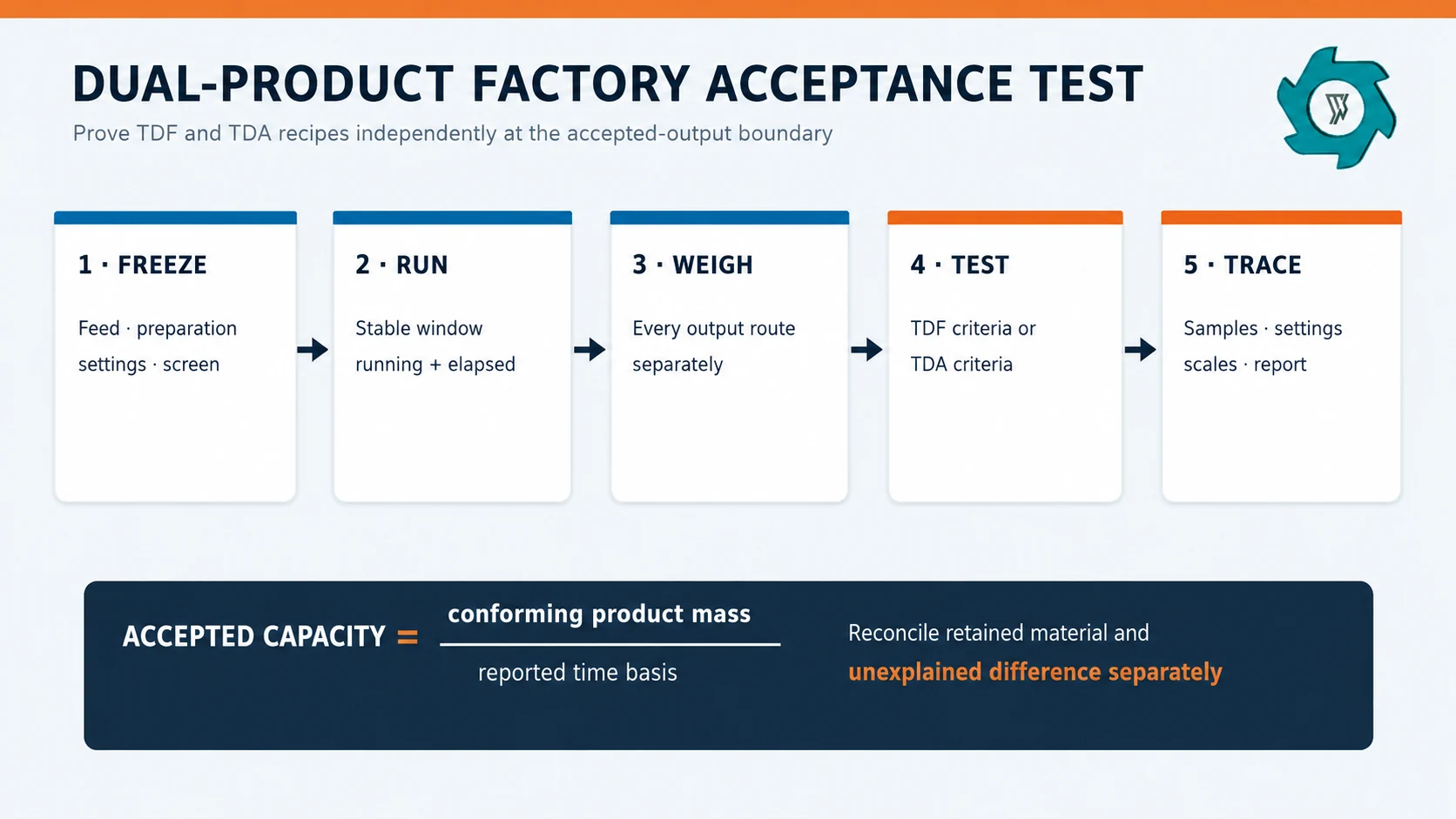 TDF vs Tire-Derived Aggregate (TDA): Processing & Uses 5 Dual-product factory acceptance test showing separate TDF and TDA trials with a shared mass balance