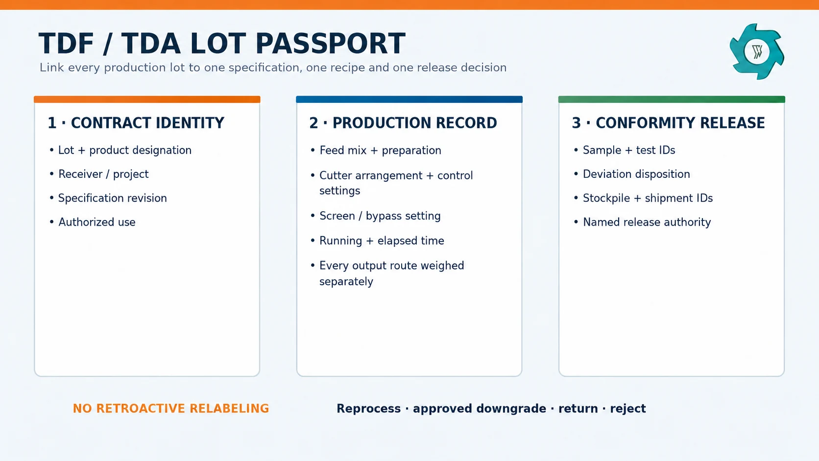 TDF vs Tire-Derived Aggregate (TDA): Processing & Uses 4 Product passport fields linking a TDF or TDA lot to its contract, feed, machine recipe, test results and release decision