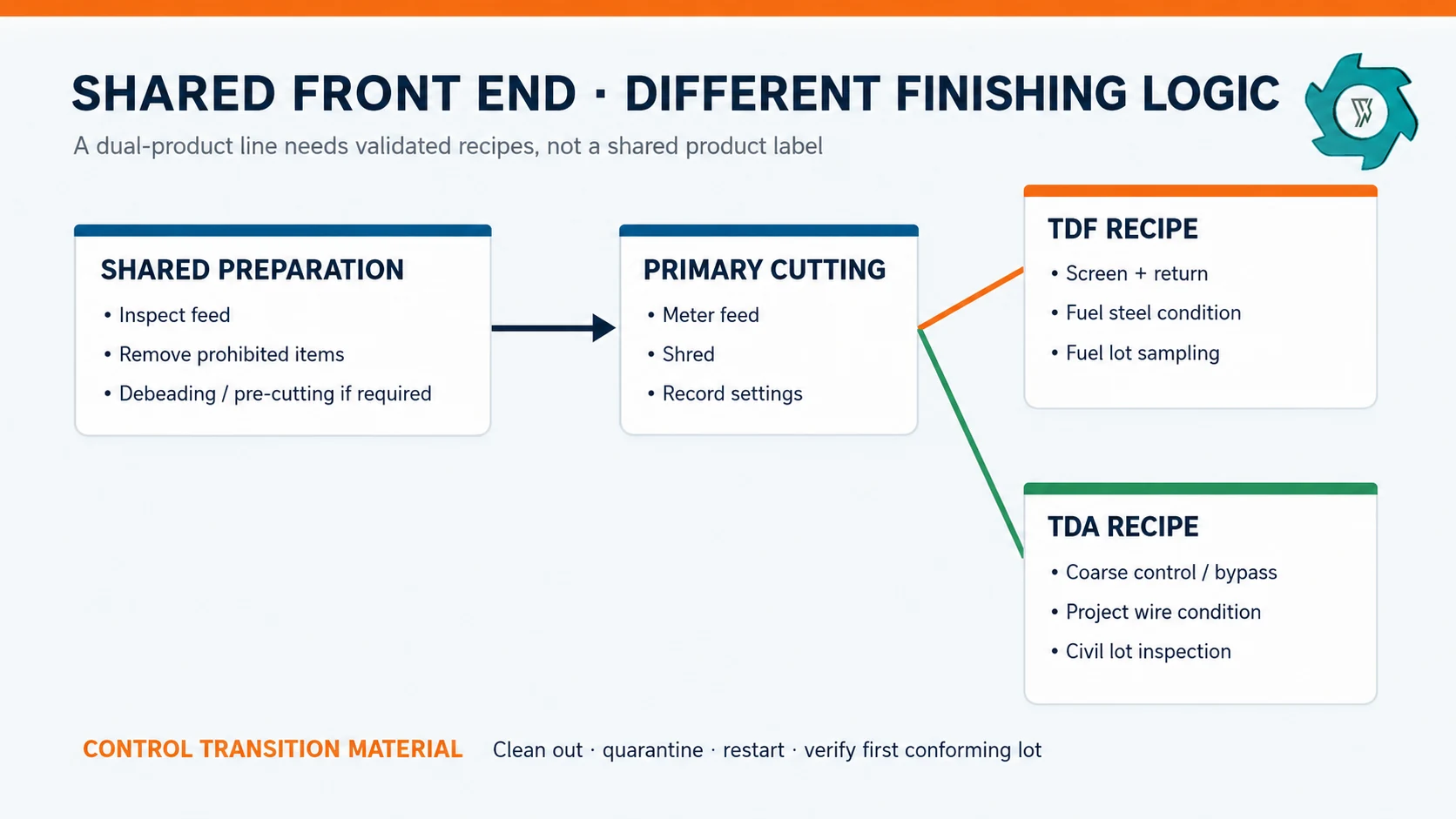 TDF vs Tire-Derived Aggregate (TDA): Processing & Uses 2 Process boundary showing shared tire preparation and shredding followed by separate TDF and TDA finishing routes