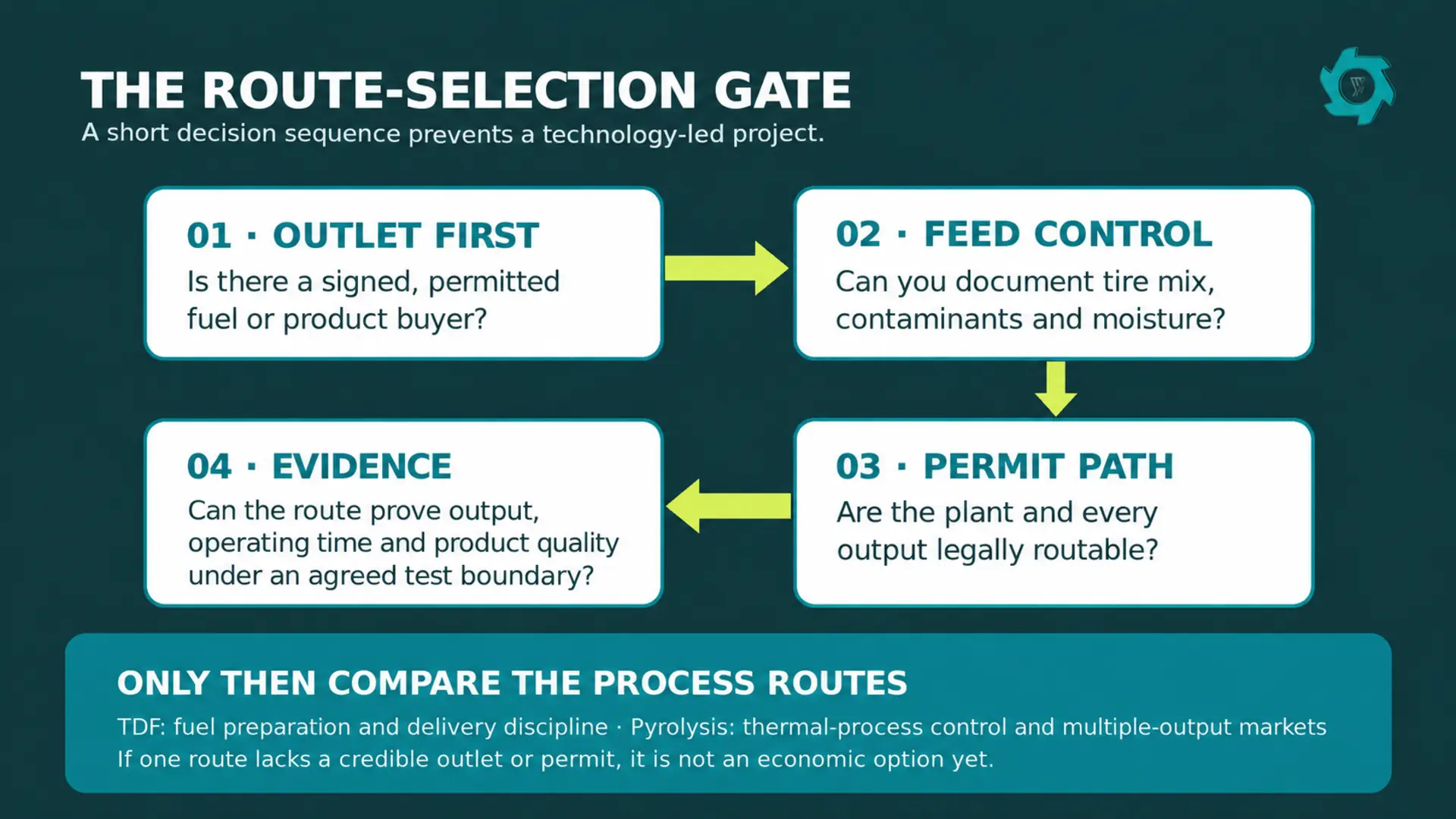 TDF vs Tire Pyrolysis: Which Waste Tire Recycling Route Fits Your Project? 2 Four route-selection gates covering outlet, feed control, permits and evidence
