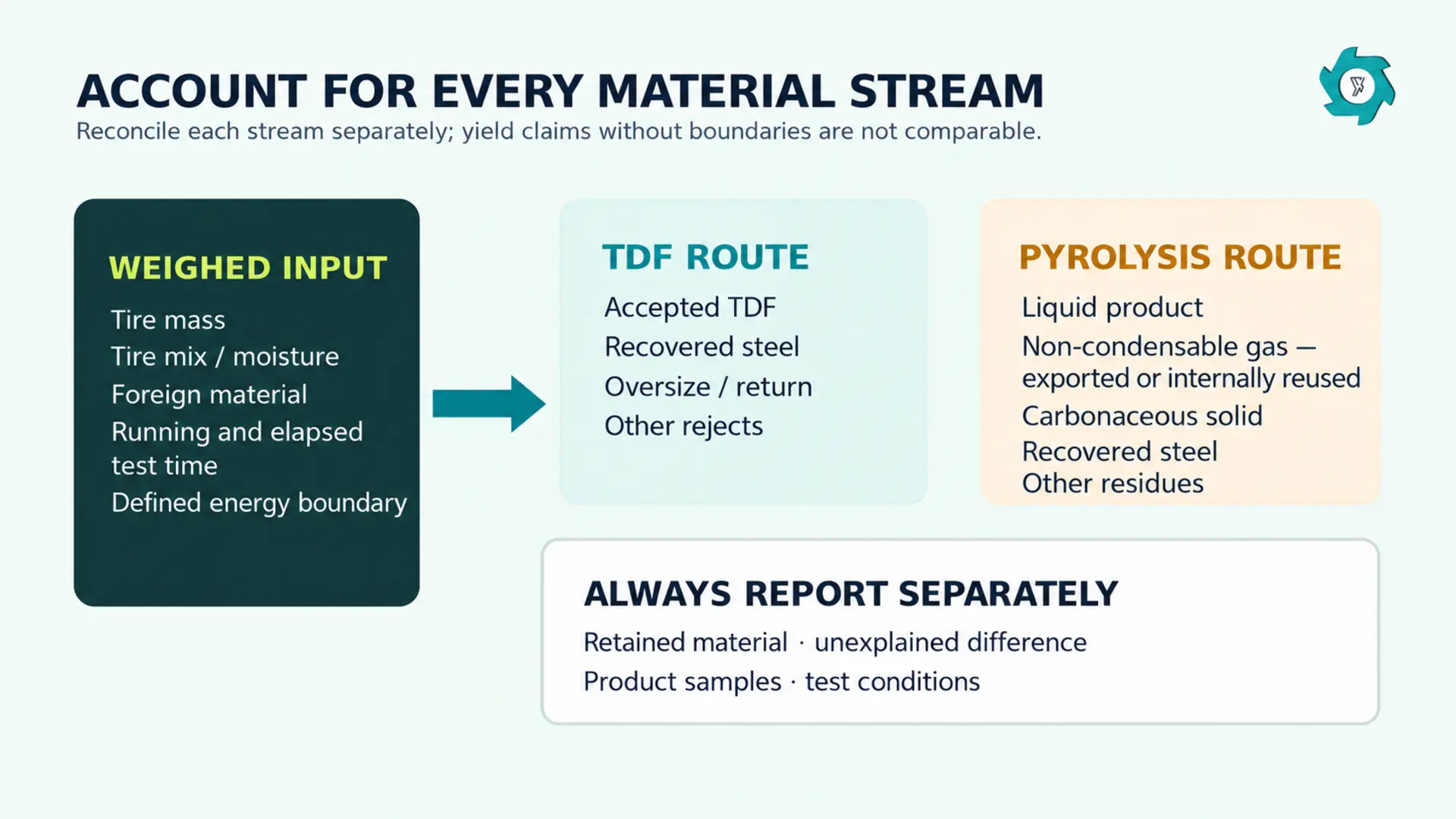 TDF vs Tire Pyrolysis: Which Waste Tire Recycling Route Fits Your Project? 3 Mass balance comparison for TDF and tire pyrolysis routes