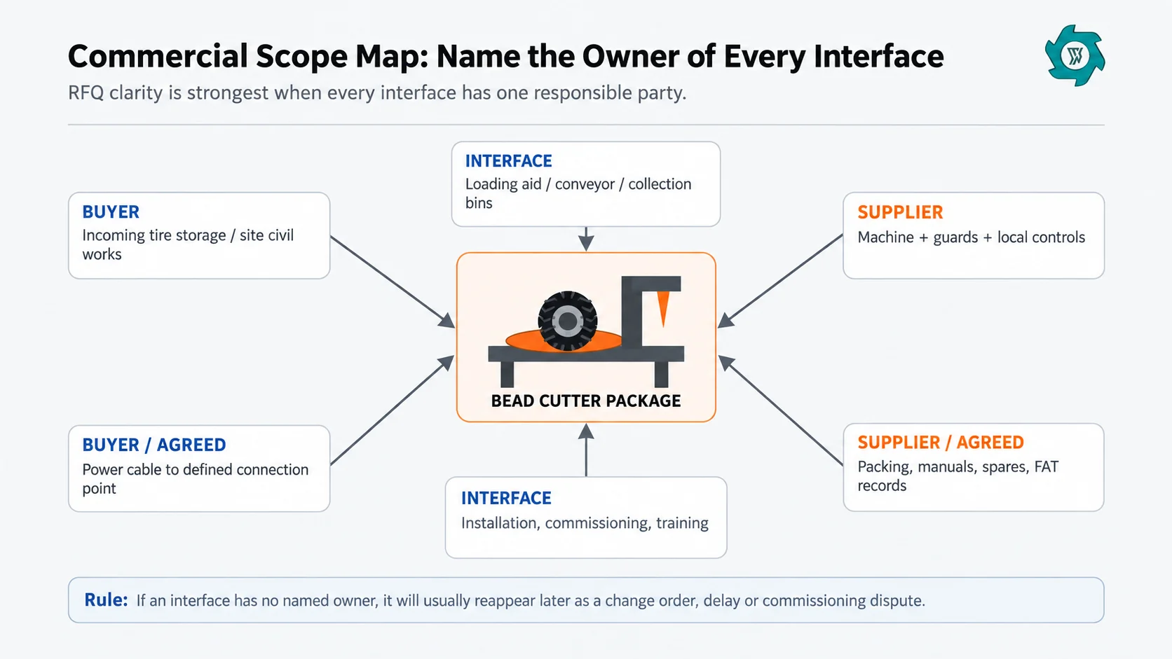 Commercial scope map for a tire bead cutter RFQ showing buyer supplier and interface responsibilities