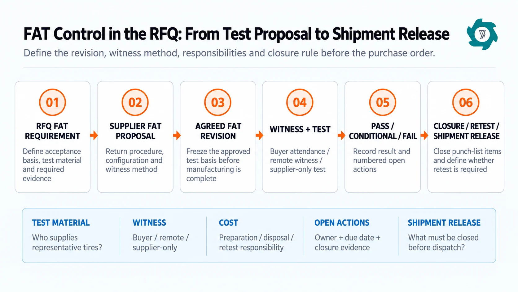 Tire bead cutter RFQ FAT control process from supplier test proposal through witness testing punch list closure retest and shipment release