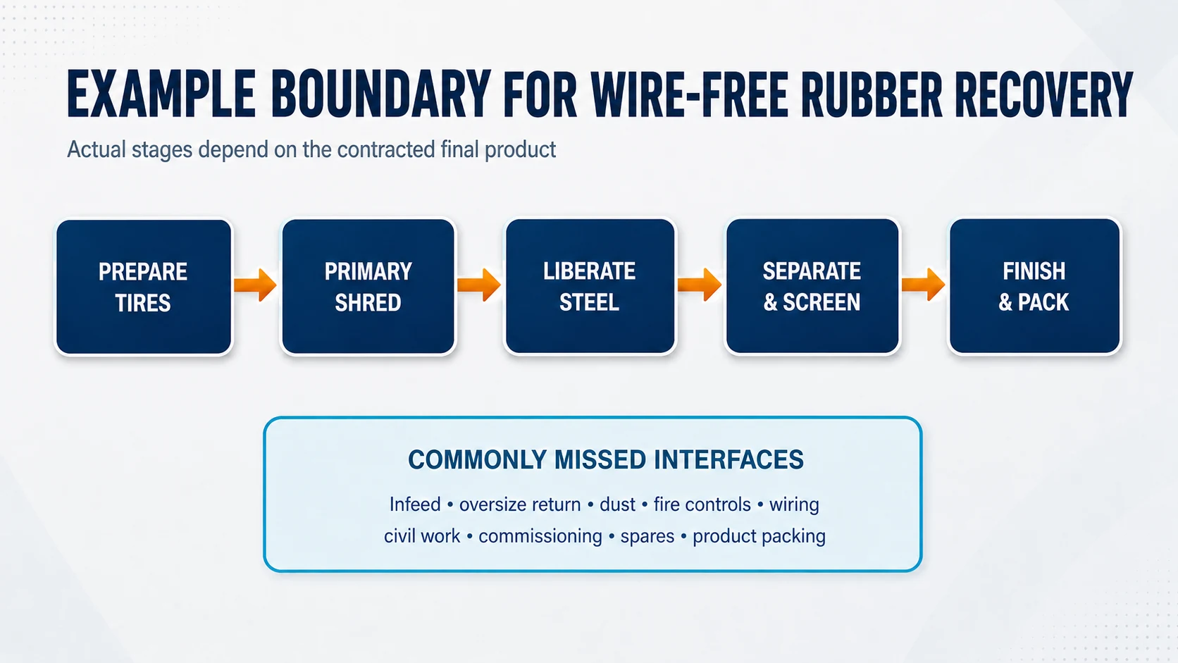 Top Tire Recycling Machine Manufacturers in China 2 Example process boundary for wire-free rubber recovery from tire preparation to finished product