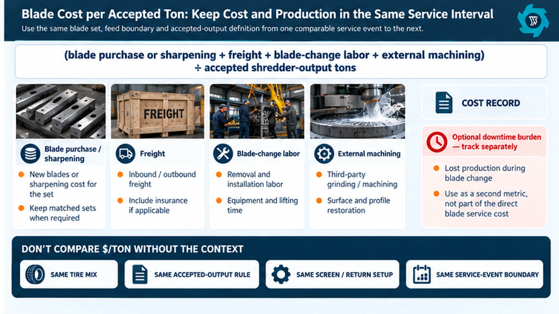Tire Shredder Blade Guide: Wear, Sharpening, Replacement & Cost per Ton 4 Tire shredder blade cost per accepted ton ledger showing service event feed context production basis and cost record