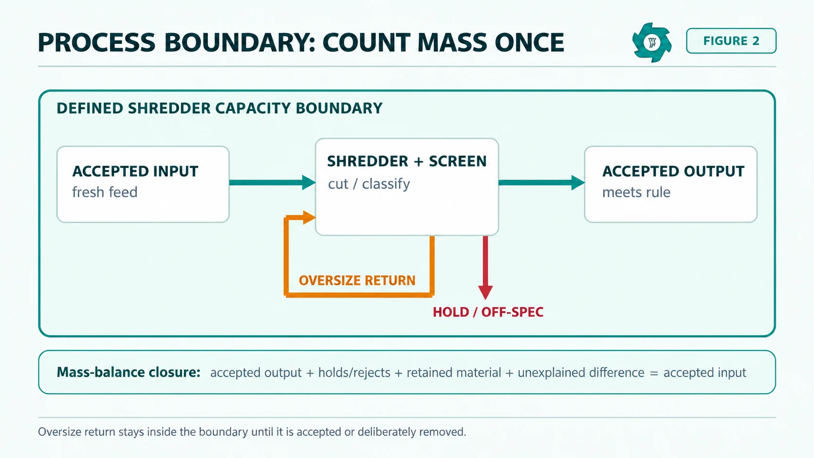 Tire shredder capacity boundary map showing accepted input screen return loop and accepted output