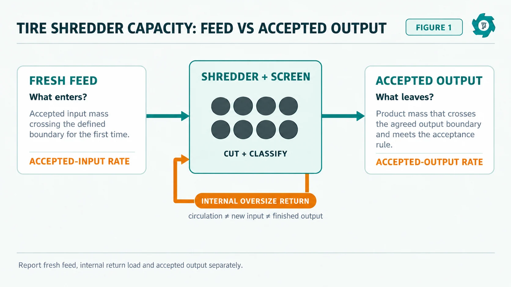 Tire Shredder Capacity Explained: Feed Rate vs Accepted Output