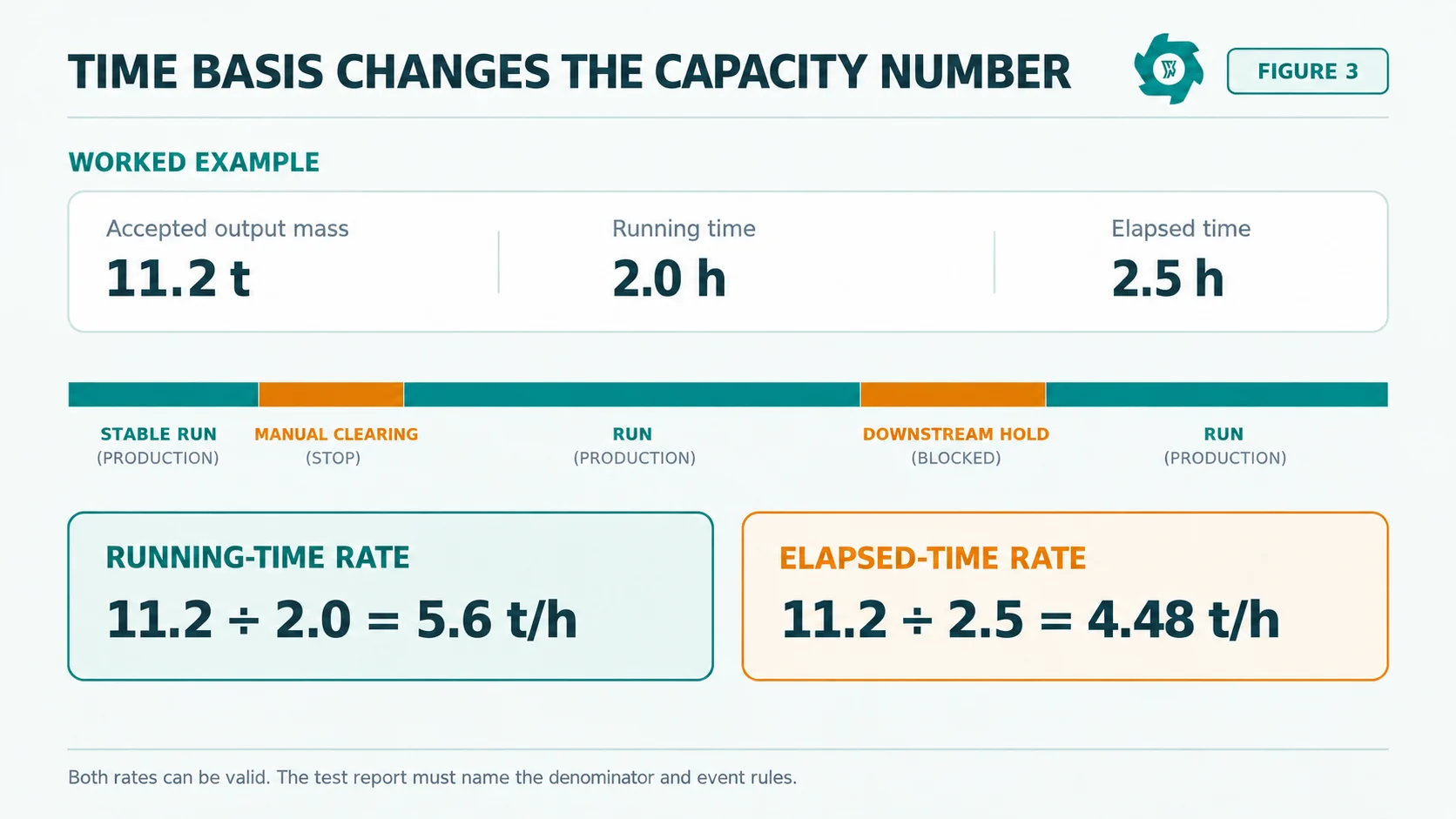 Tire shredder time basis comparison showing elapsed time running time stable time and accepted output rates