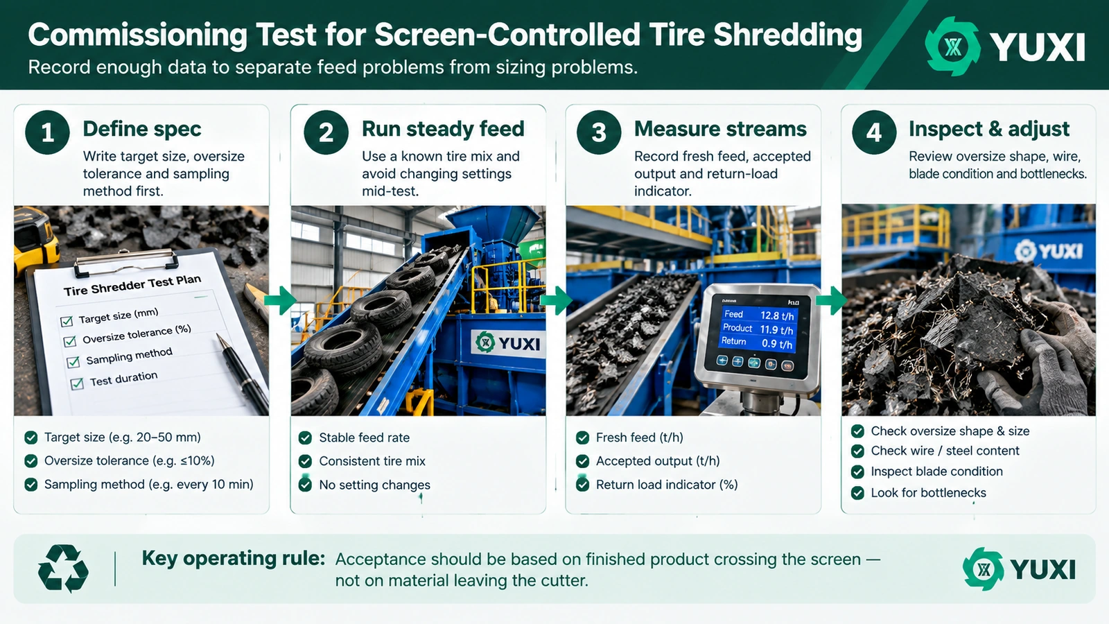Tire Shredder Screen & Recirculation System: How Output Size Is Controlled 4 Commissioning test procedure for tire shredder screen and recirculation system