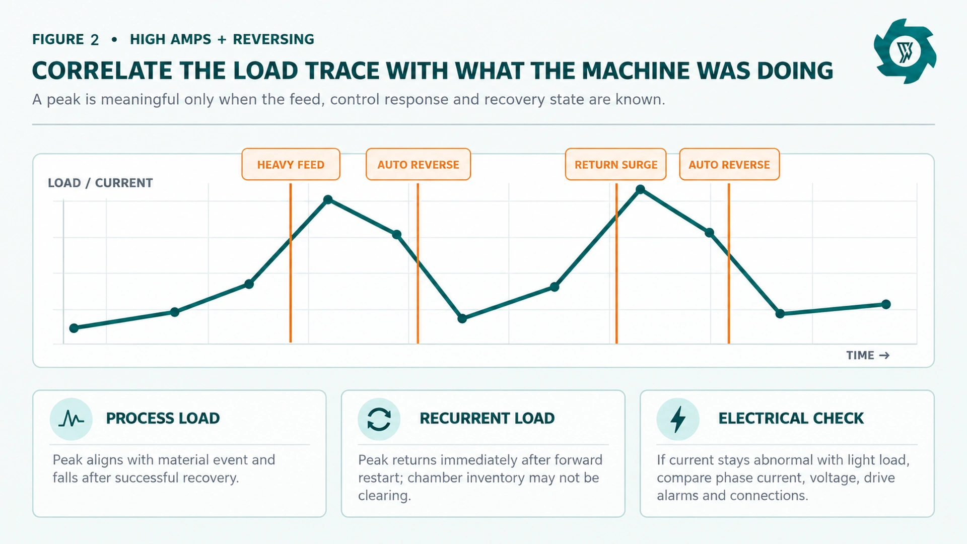 Tire Shredder Troubleshooting: Jams, High Amps, Reversing & Uneven Output 2 Diagnostic event trace comparing tire feed motor current reverse command return load and recovery