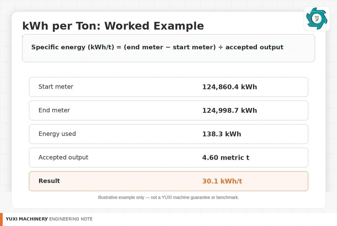 Worked example showing tire shredder kWh per ton calculation from meter readings and accepted output
