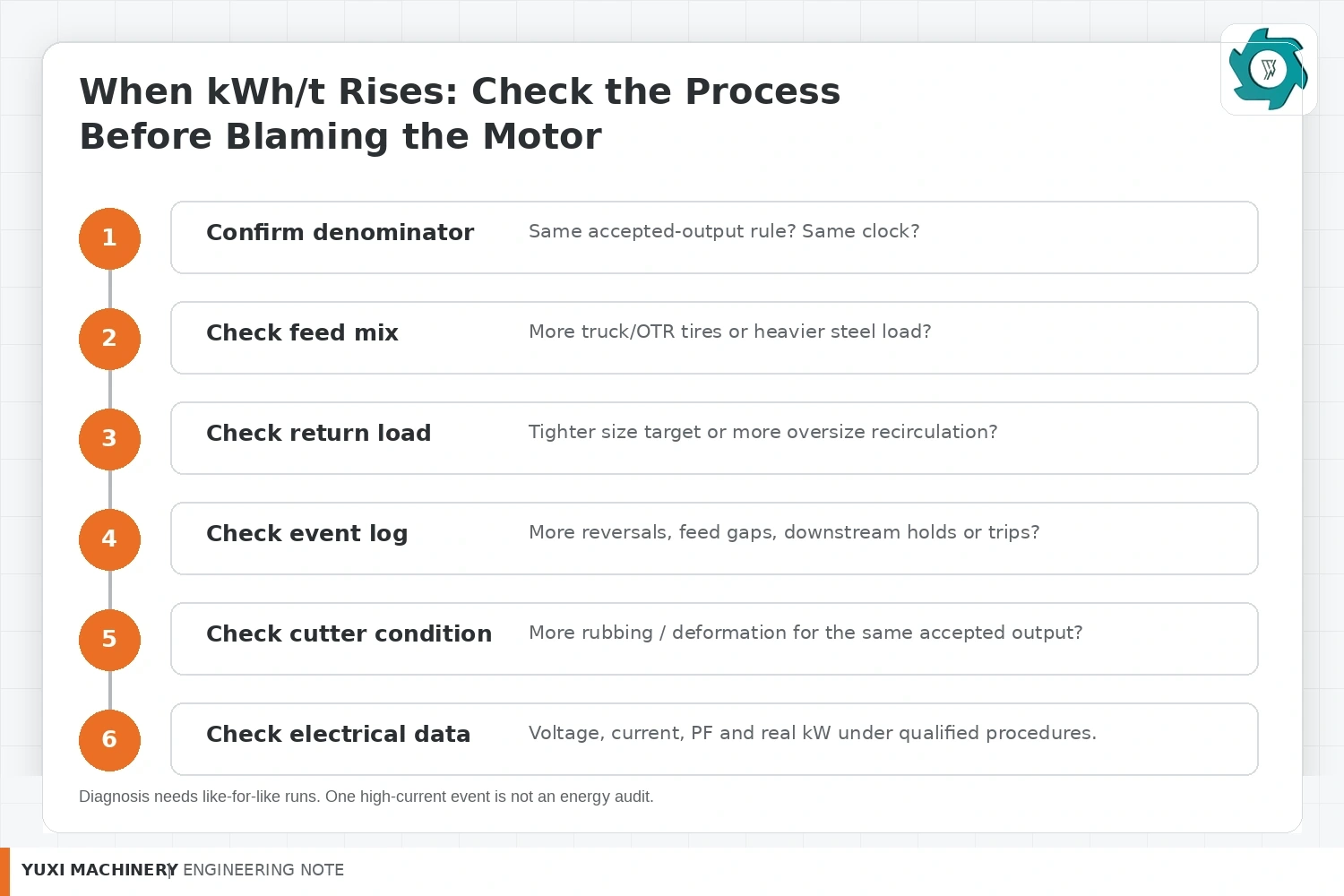 Diagnostic workflow for investigating higher tire shredder kWh per ton