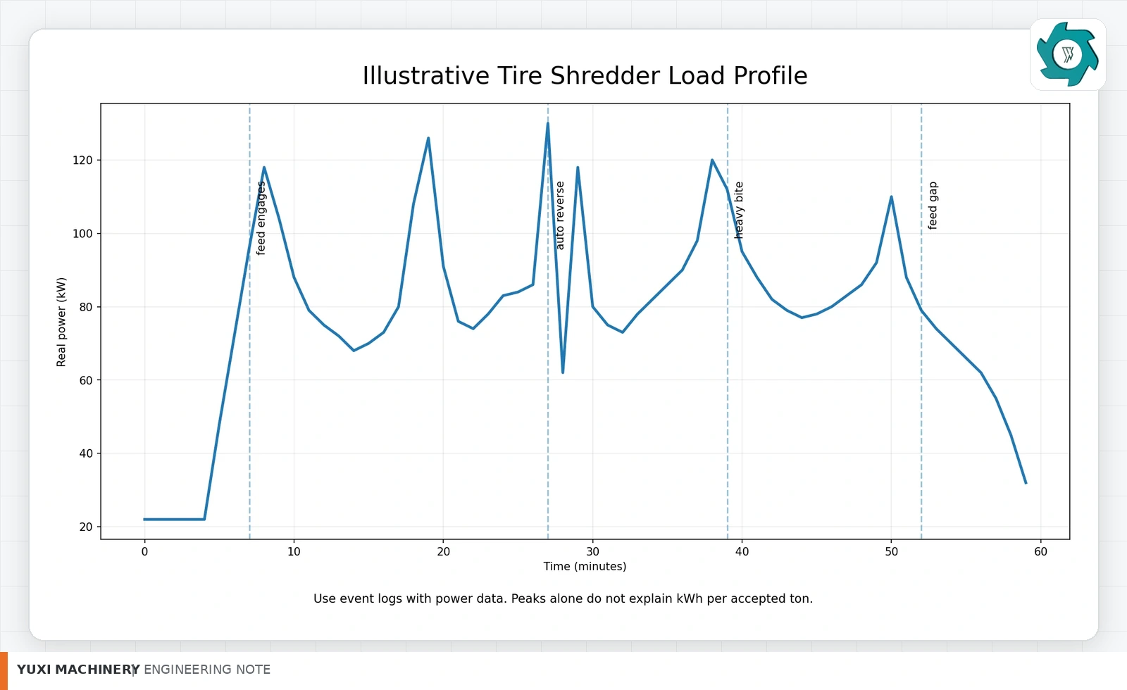 Illustrative line chart of tire shredder real power with feed, reverse and feed-gap events