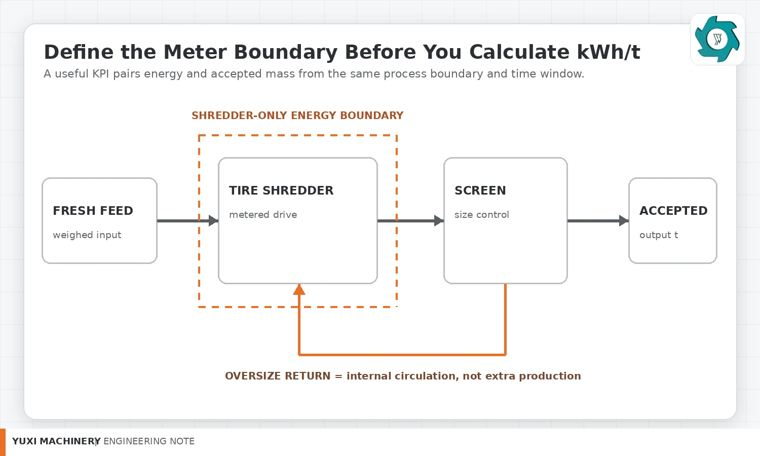 Tire shredder energy meter boundary showing fresh feed, shredder, screen, oversize return and accepted output