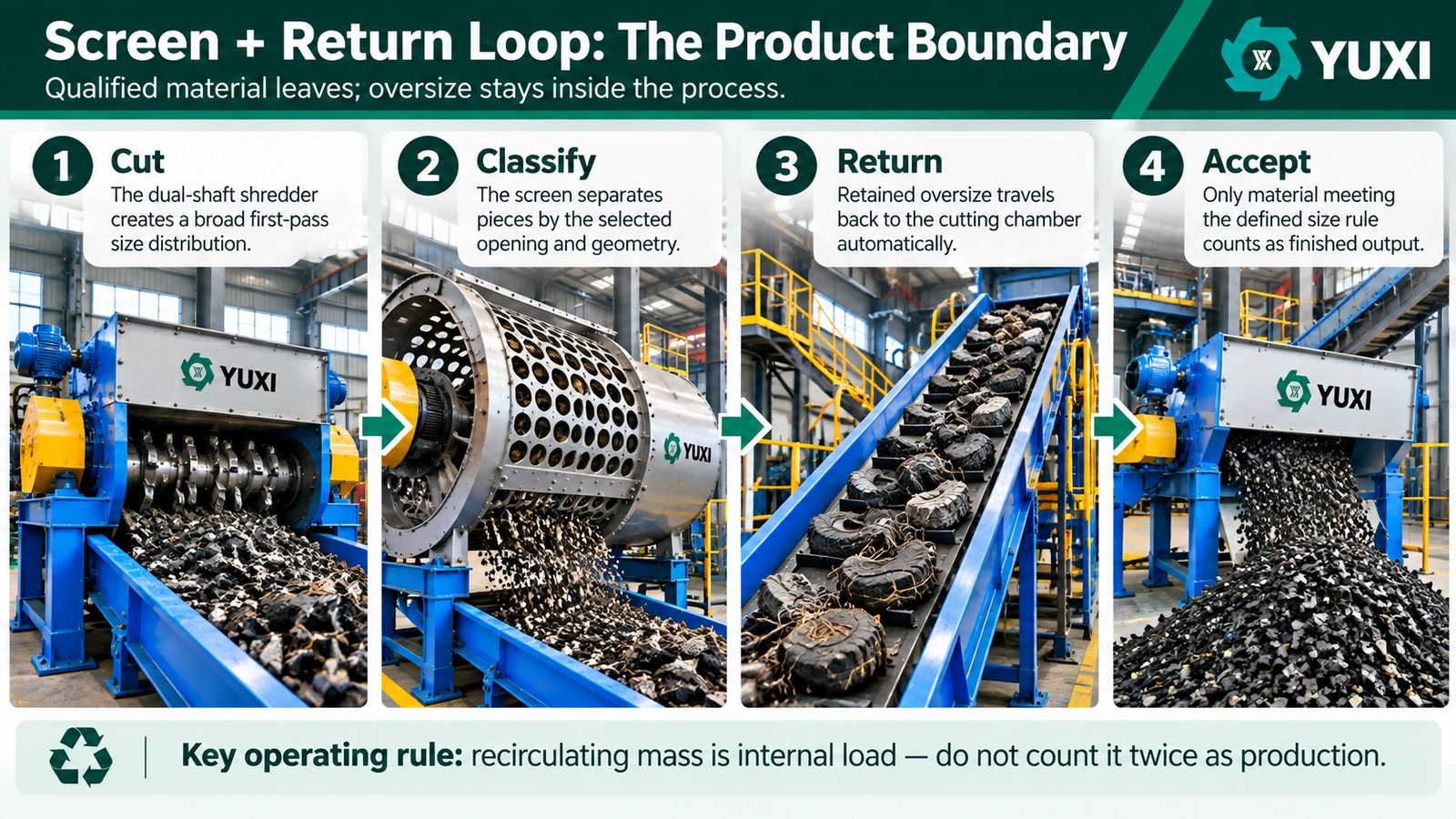 Tire Shredder Screen & Recirculation System: How Output Size Is Controlled