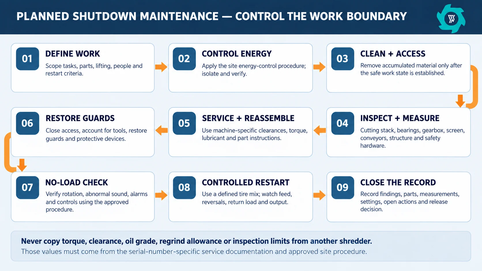 Tire Shredder Maintenance Checklist: Daily, Weekly & Shutdown Maintenance 4 Planned tire shredder shutdown maintenance workflow from job definition and energy control through inspection service restart and record closure