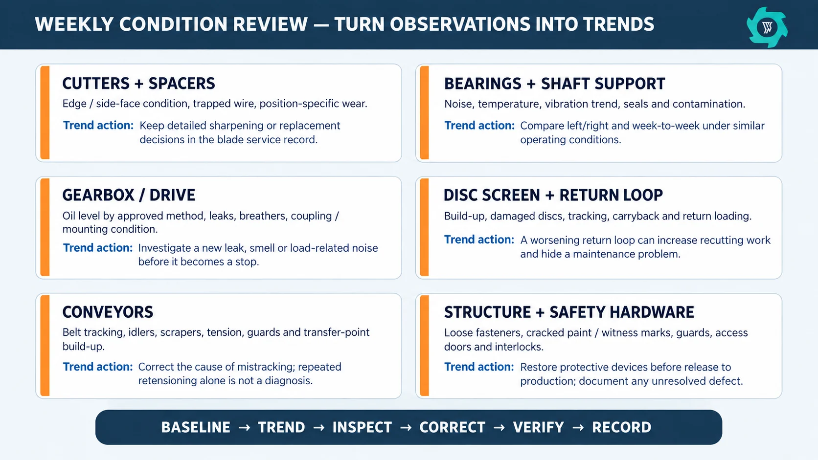 Tire Shredder Maintenance Checklist: Daily, Weekly & Shutdown Maintenance 3 Weekly tire shredder condition review covering cutters bearings gearbox screen return conveyors structure and safety hardware