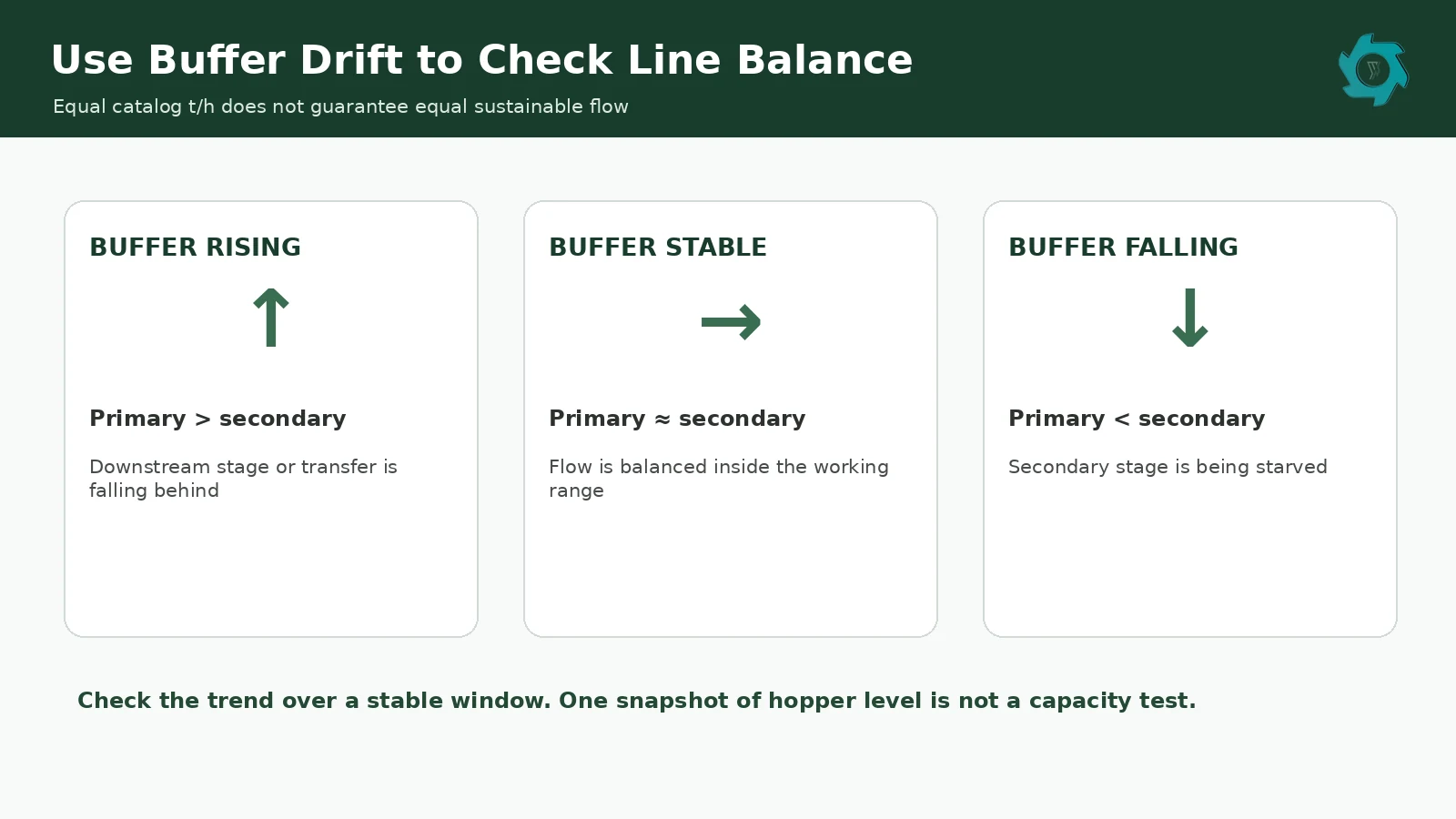Primary vs Secondary Tire Shredder: Different Jobs in a Recycling Line 3 Buffer balance between primary and secondary tire shredders showing rising stable and falling inventory