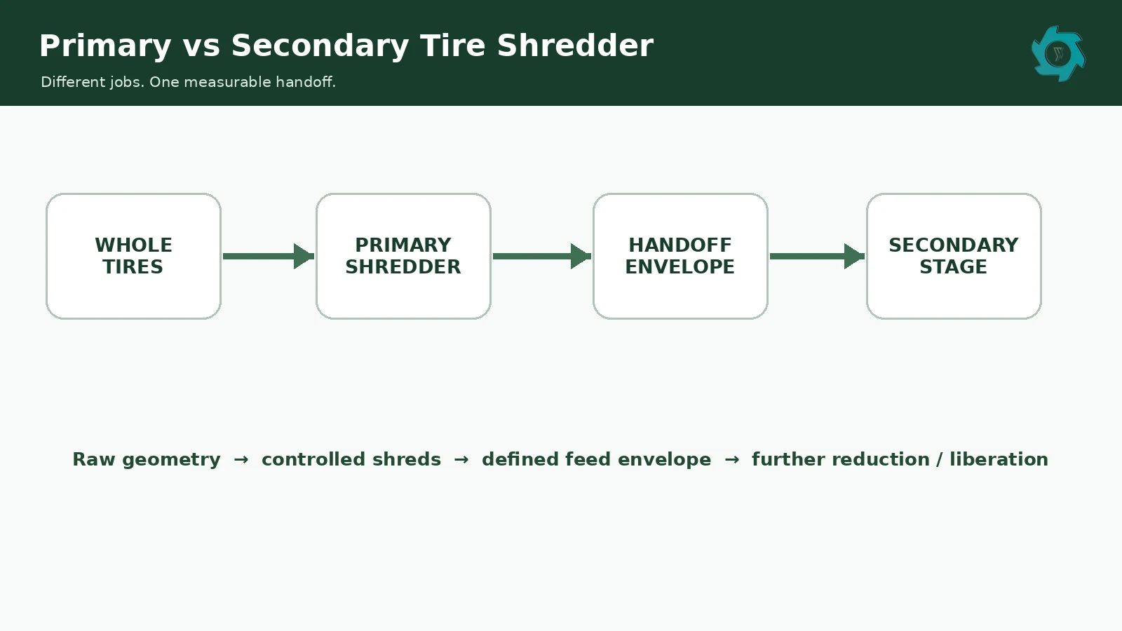 Primary vs Secondary Tire Shredder: Different Jobs in a Recycling Line