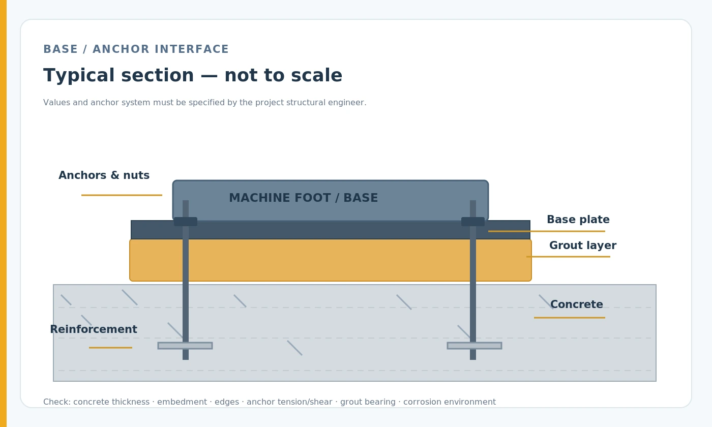 Tire Shredder Foundation & Installation Requirements 3 Explanatory anchor, baseplate and grout cross-section; not an approved construction detail
