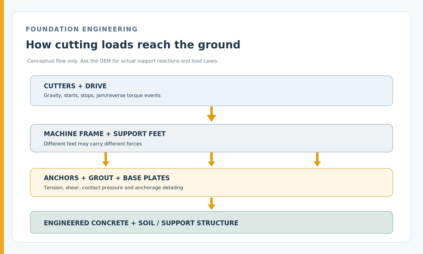 Tire Shredder Foundation & Installation Requirements 2 Concept diagram of mechanical load transfer from shredder frame and feet through anchorage and foundation to soil