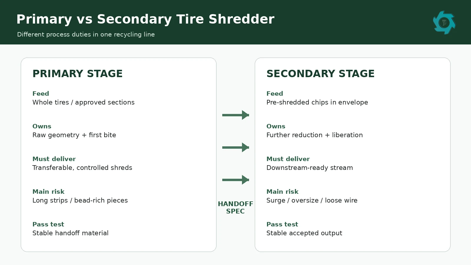 Primary vs Secondary Tire Shredder: Different Jobs in a Recycling Line 1 Primary and secondary tire shredder responsibility map from whole tire feed to controlled secondary reduction
